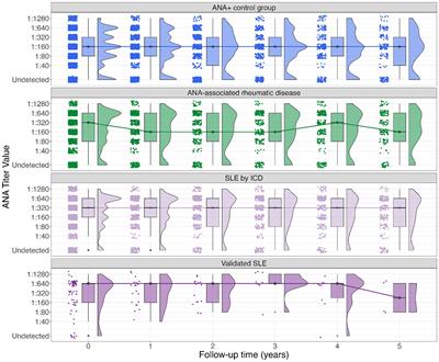 Longitudinal antinuclear antibody titers in systemic lupus erythematosus and other rheumatic diseases